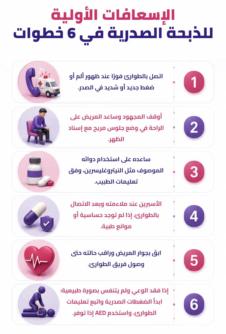 خطوات الإسعافات الأولية للذبحة الصدرية