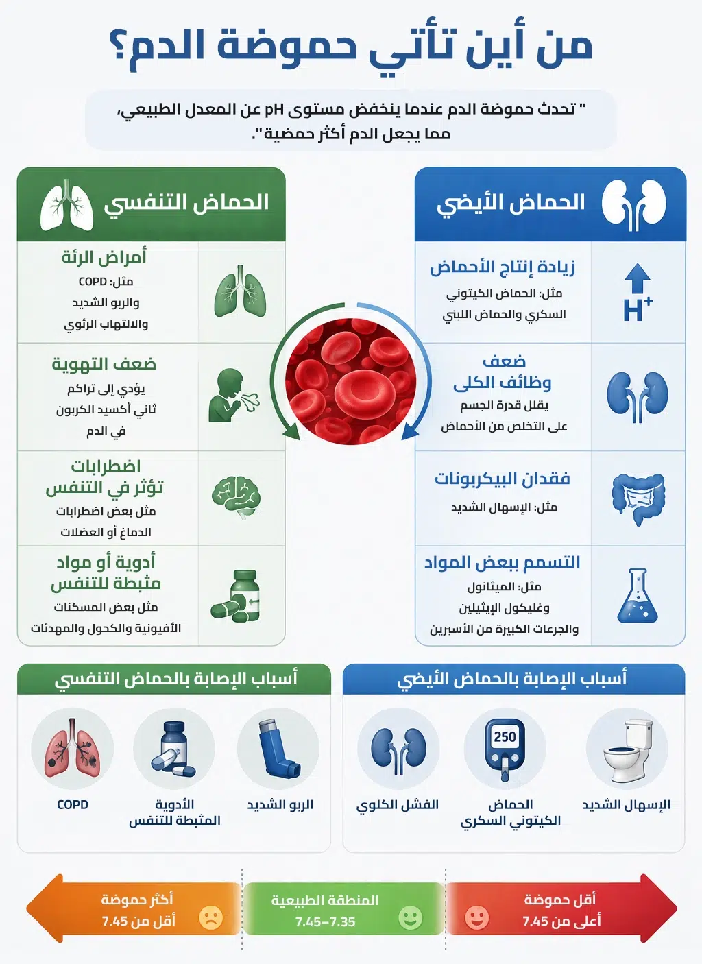 أعراض حموضة الدم وطرق التشخيص والعلاج