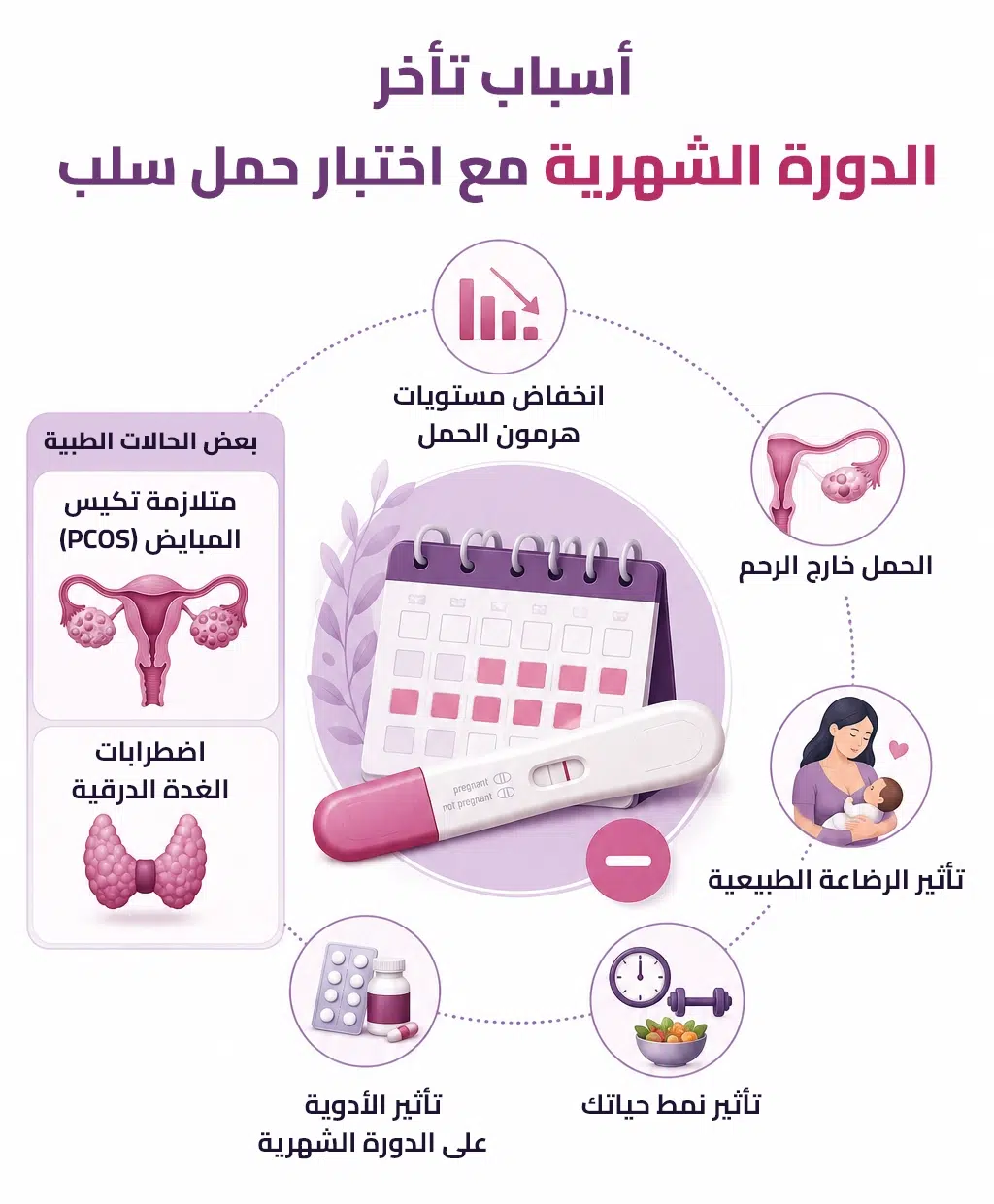 انفوجرافيك أسباب تأخر الدورة الشهرية مع اختبار حمل سلبي