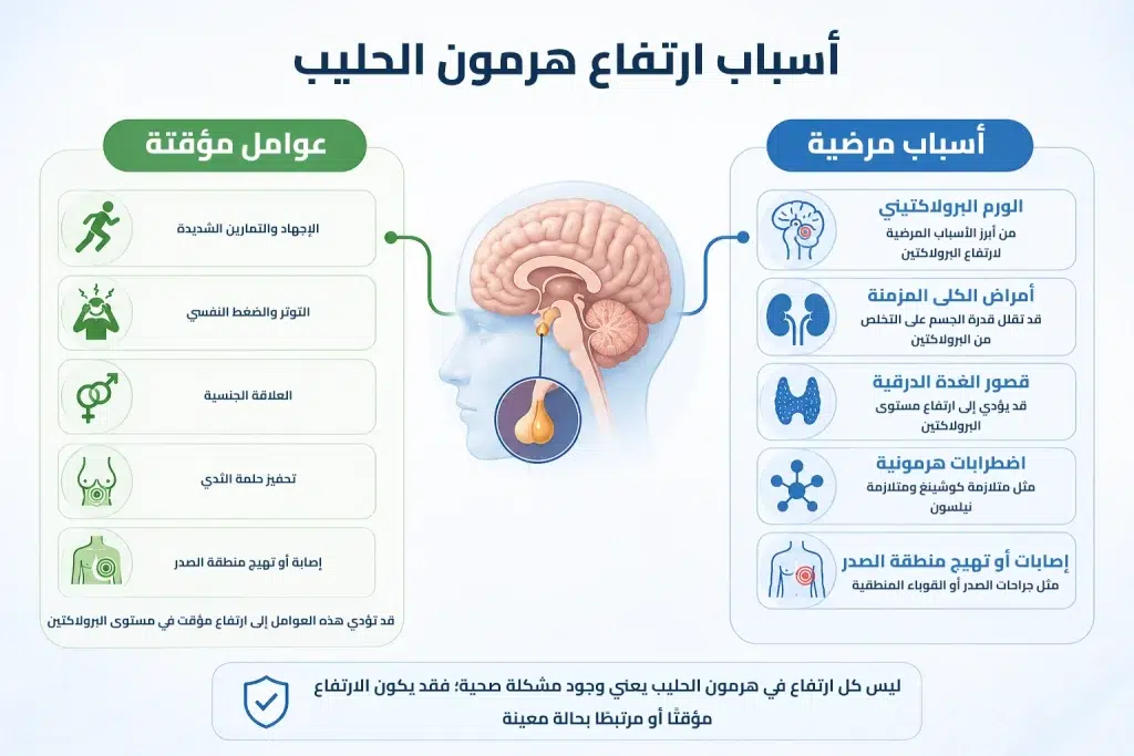 ارتفاع هرمون الحليب البرولاكتين وأسبابه وأعراضه