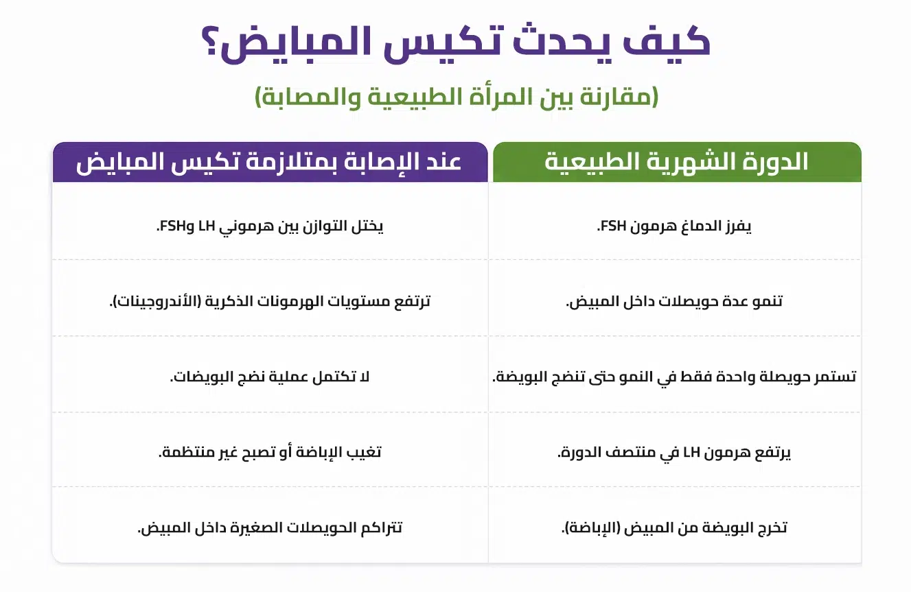 كيف تحدث متلازمة تكيس المبايض؟ اختلال التوازن الهرموني