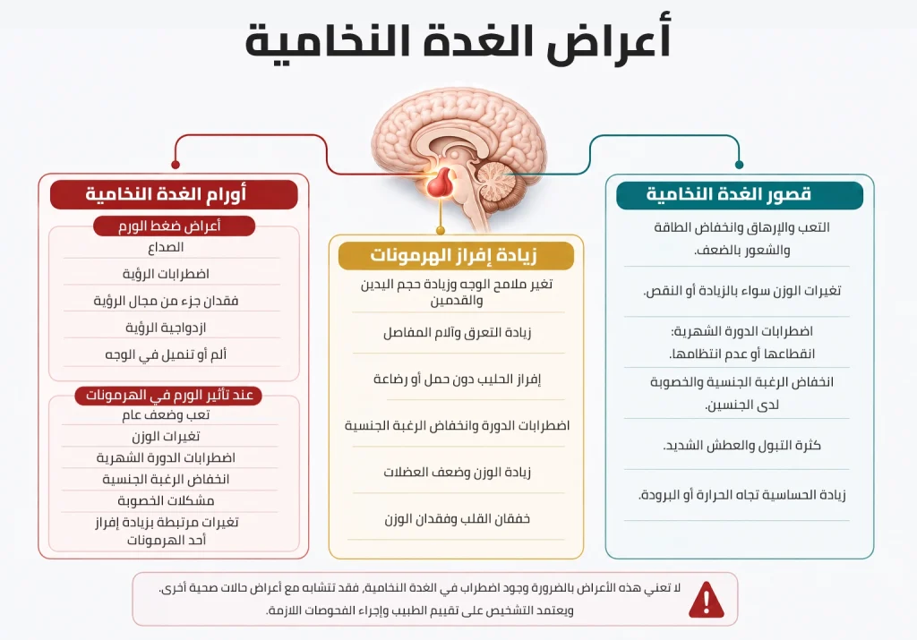 أعراض الغدة النخامية وعلامات القصور وفرط النشاط والأورام
