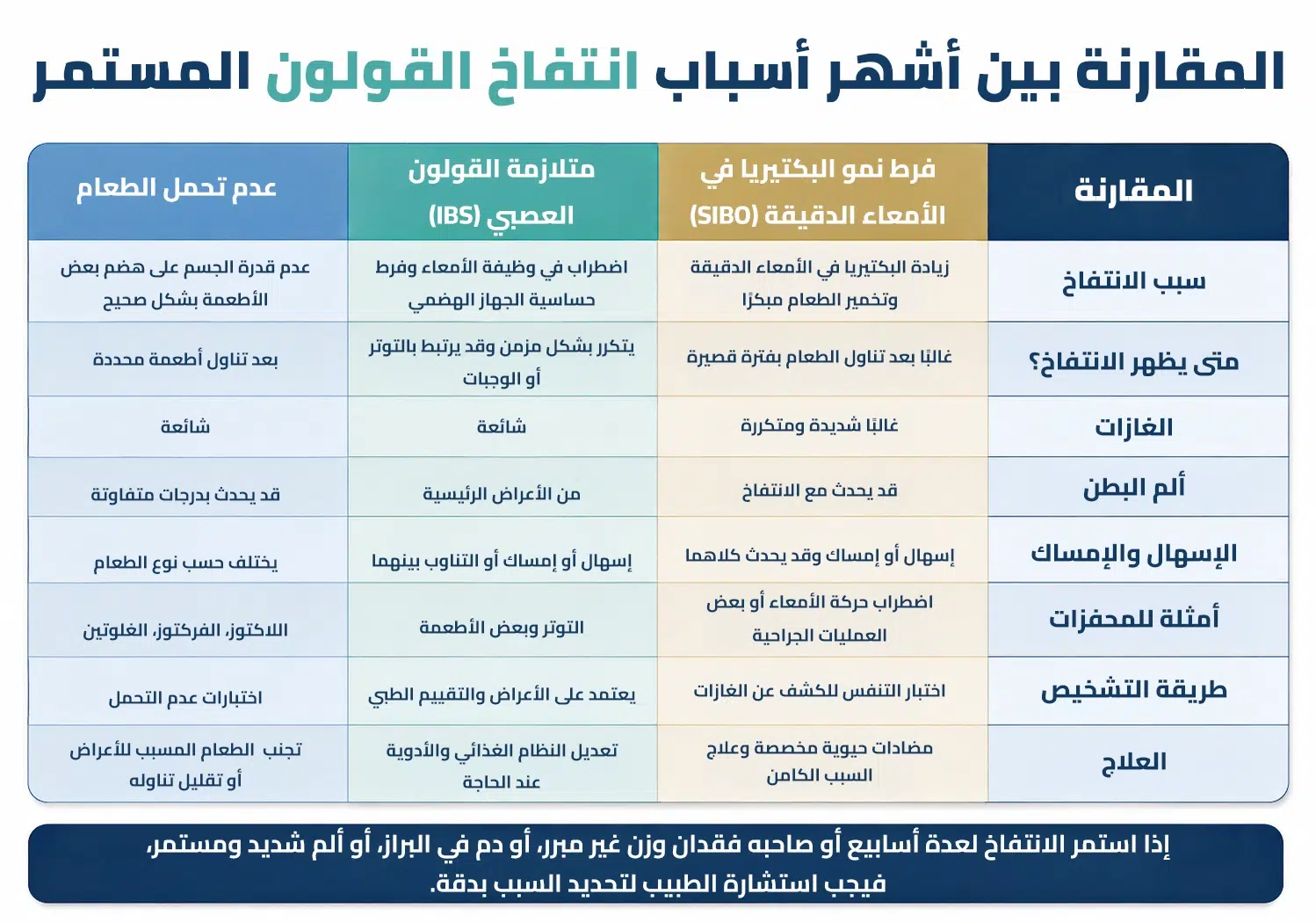 المقارنة بين أشهر أسباب انتفاخ القولون المستمر