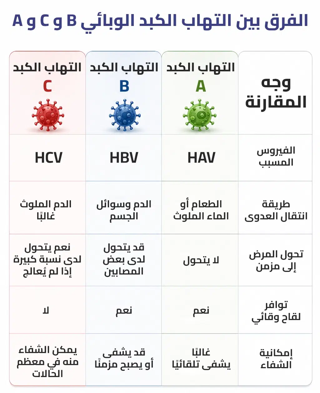 مقارنة بين التهاب الكبد الوبائي A وB وC