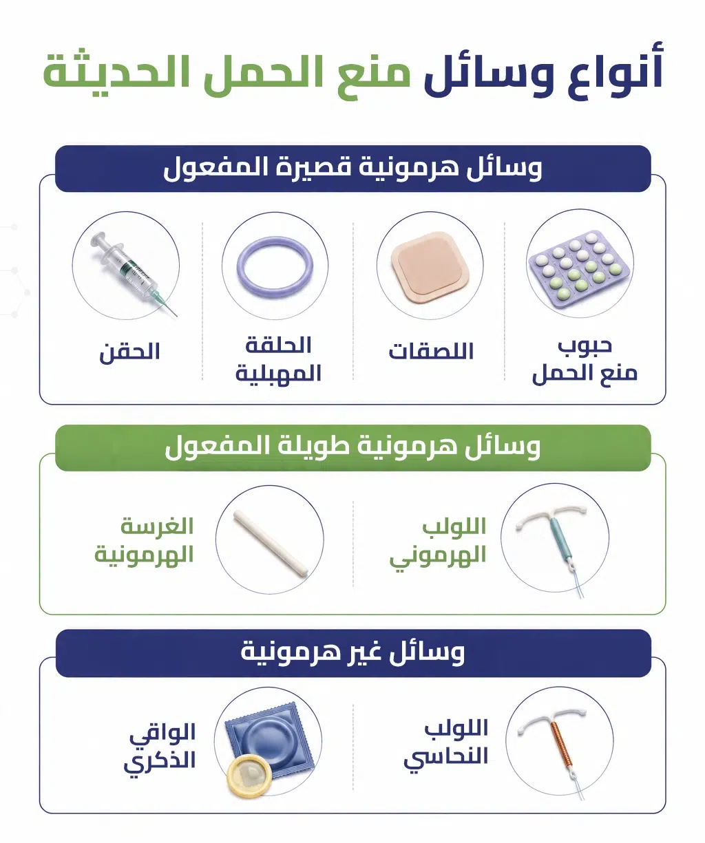 انفوجراف يوضح أنواع وسائل منع الحمل الحديثة الهرمونية وغير الهرمونية