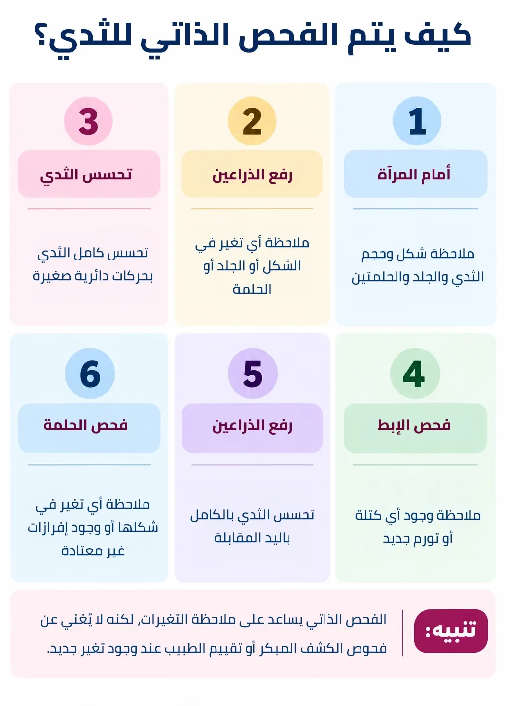 خطوات الفحص الذاتي للثدي الست بالترتيب: أمام المرآة ورفع الذراعين وتحسس الثدي وفحص الإبط والاستلقاء وفحص الحلمة