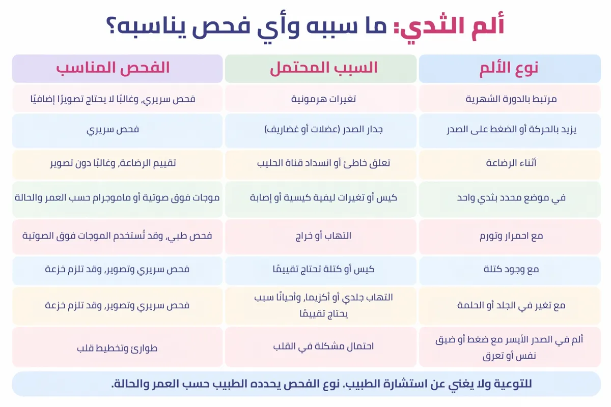 جدول ألم الثدي حسب نوع الألم والسبب المحتمل والفحص المناسب